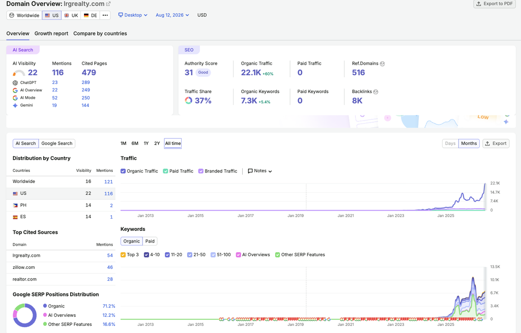 LRG Semrush domain overview — 22.1K organic, 0 to 22K