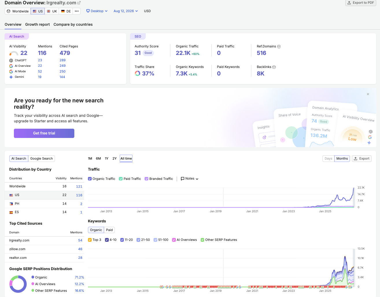 LRG Semrush domain overview — 22.1K organic, 0 to 22K