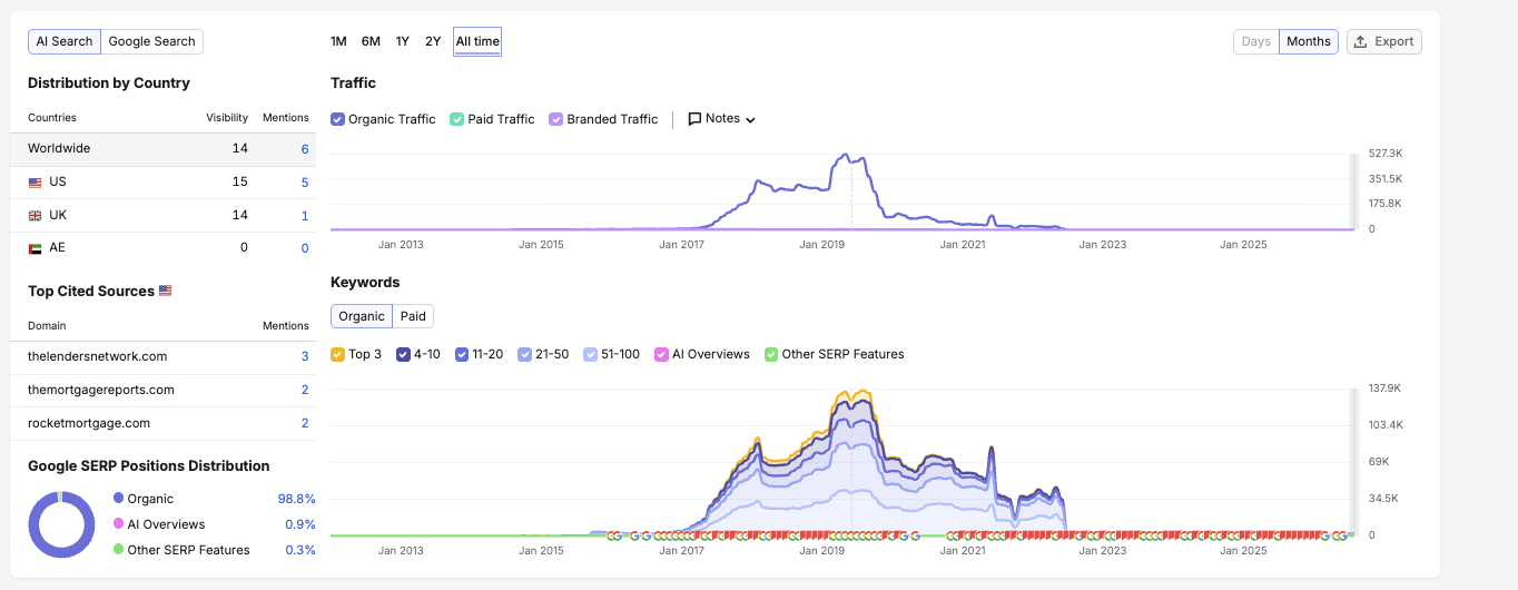TLN Semrush all-time traffic, peak 527,281 · May 2019