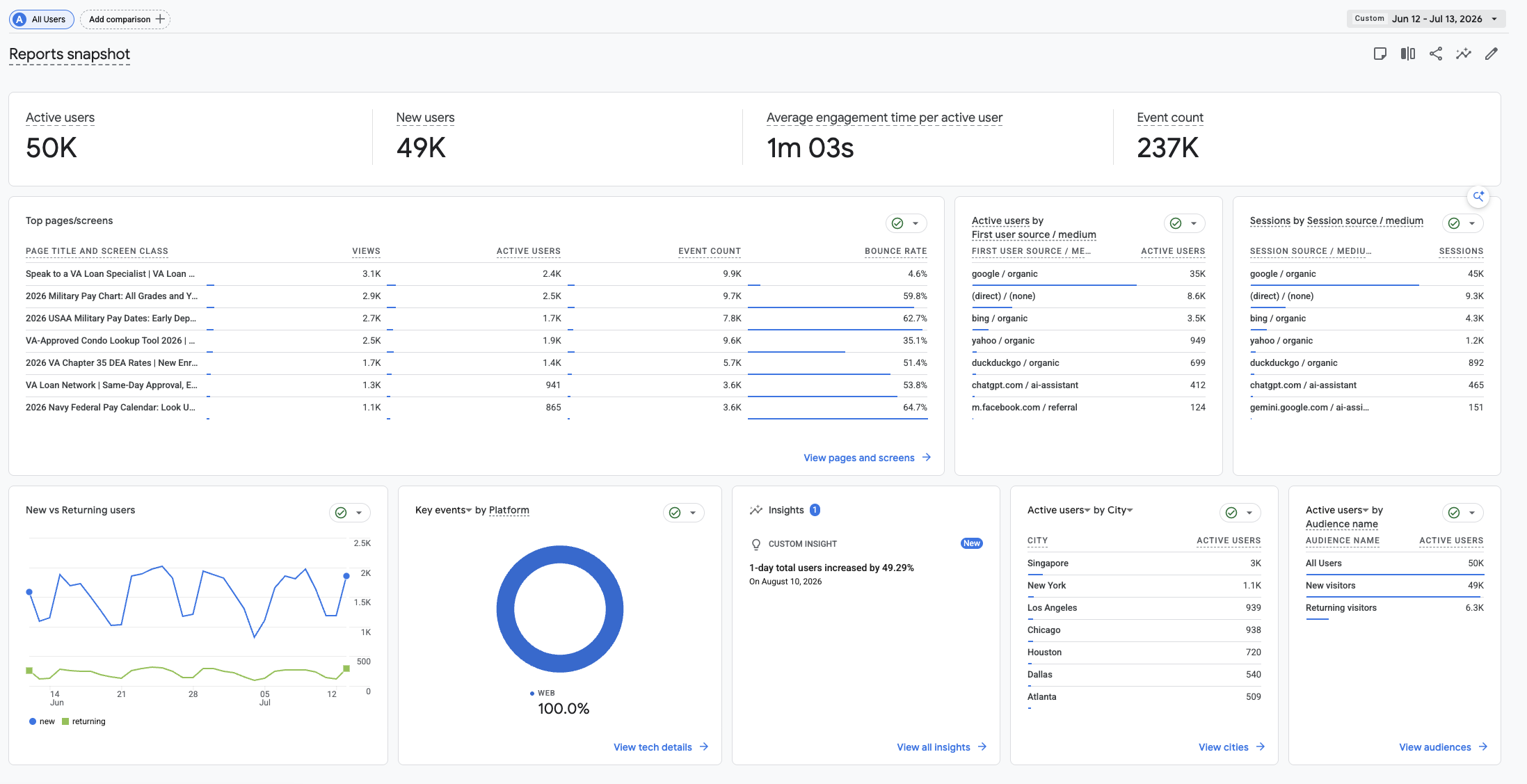 VALN GA4 reports snapshot — 50K active users
